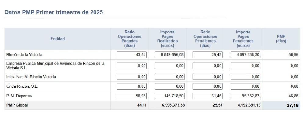 Datos Primer Trimestre 2025 Periodo Medio de Pago a Proveedores (PMP) del Ayuntamiento de Rincón de la Victoria y sus empresas municipales. PMP Global Primer Trimestre 2025: 37,16 día