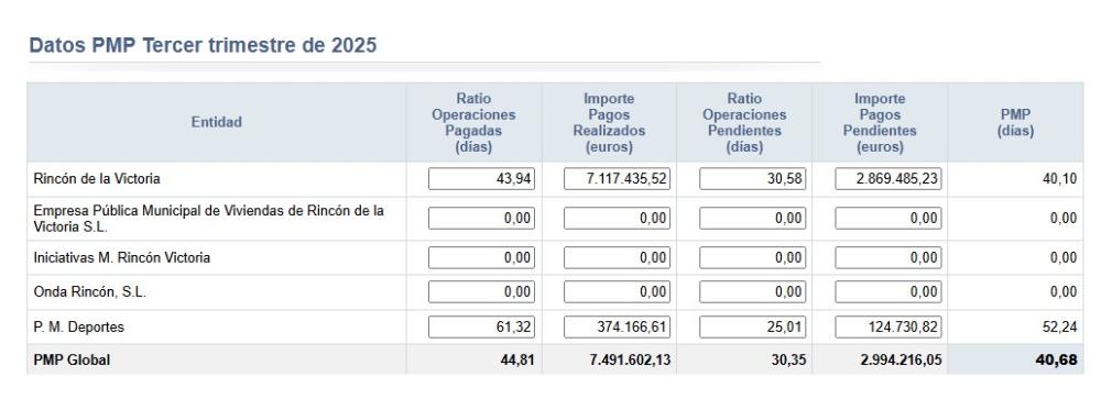 Datos Tercer Trimestre 2025 Periodo Medio de Pago a Proveedores (PMP) del Ayuntamiento de Rincón de la Victoria y sus empresas municipales. PMP Global Tercer Trimestre 2025: 40,68 días